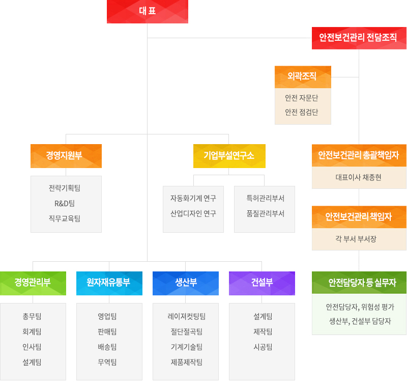 안전보건관리 조직